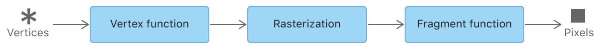 Apple's rendering diagram. Source: https://developer.apple.com/documentation/metal/using_a_render_pipeline_to_render_primitives